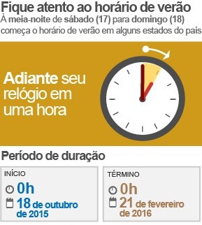 Fique atento: Horário de verão começa domingo (18/10) e segue até fevereiro
