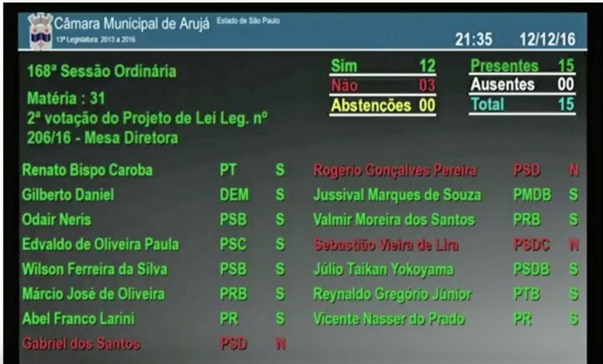 Arujá aprova redução do número de assessores
